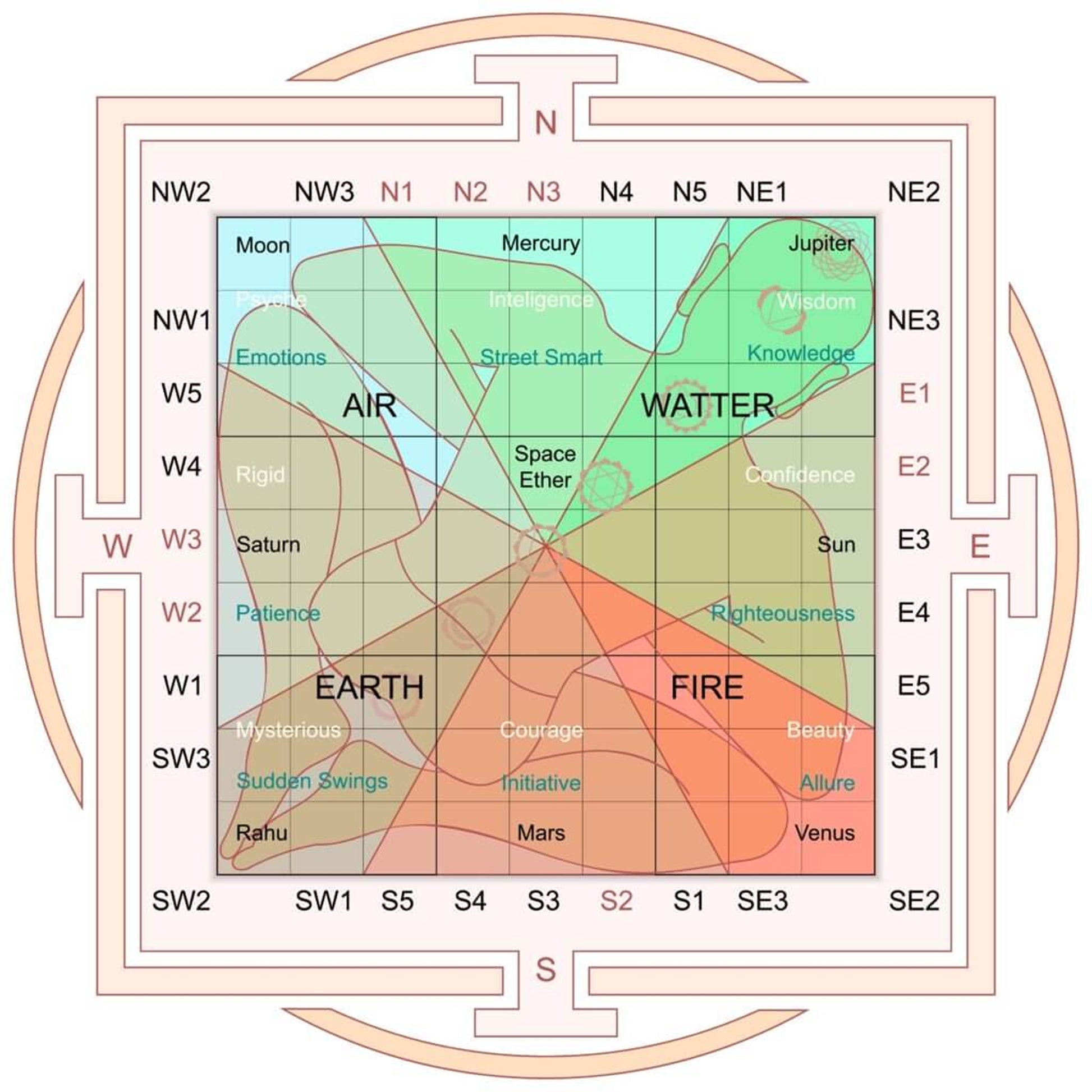 vastu